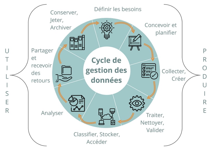 Conception et développement de systèmes de gestion de données